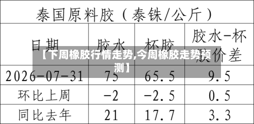 【下周橡胶行情走势,今周橡胶走势预测】