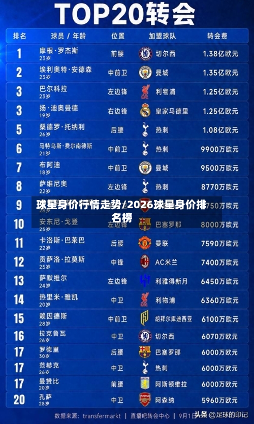 球星身价行情走势/2026球星身价排名榜