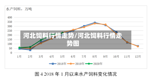 河北饲料行情走势/河北饲料行情走势图