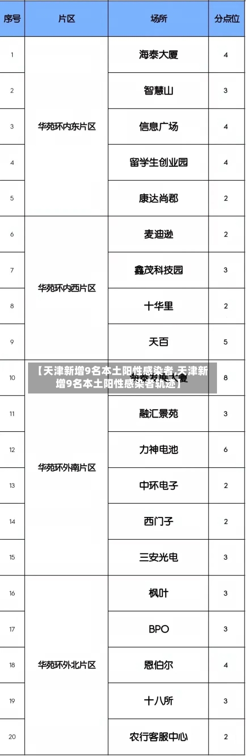 【天津新增9名本土阳性感染者,天津新增9名本土阳性感染者轨迹】