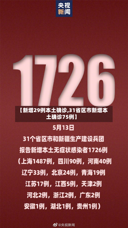 【新增29例本土确诊,31省区市新增本土确诊75例】