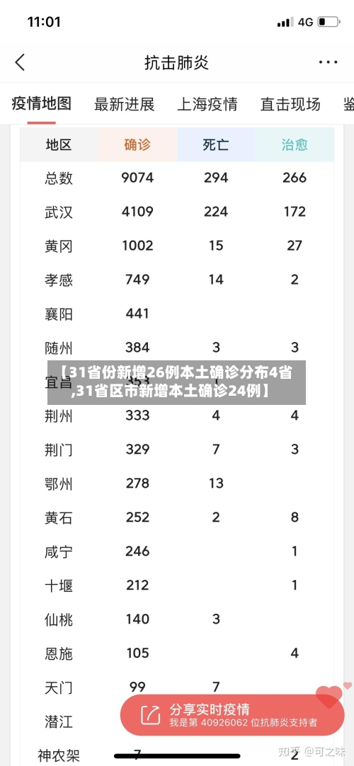 【31省份新增26例本土确诊分布4省,31省区市新增本土确诊24例】