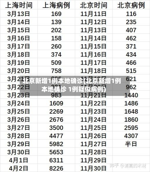 北京新增1例本地确诊(北京新增1例本地确诊 1例疑似病例)