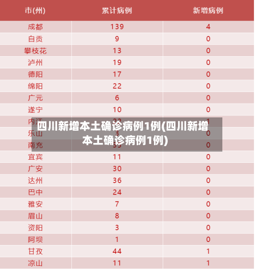 四川新增本土确诊病例1例(四川新增本土确诊病例1例)