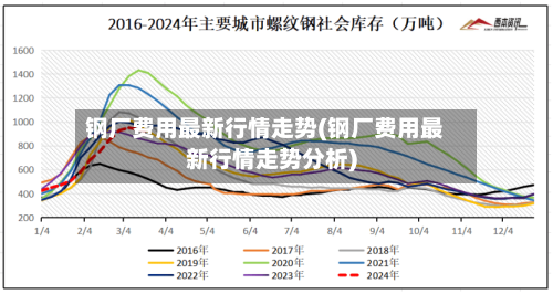 钢厂费用最新行情走势(钢厂费用最新行情走势分析)