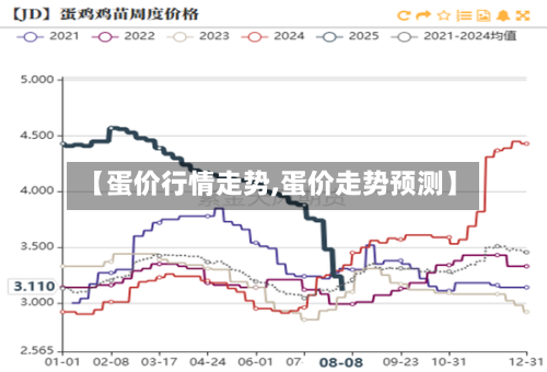 【蛋价行情走势,蛋价走势预测】
