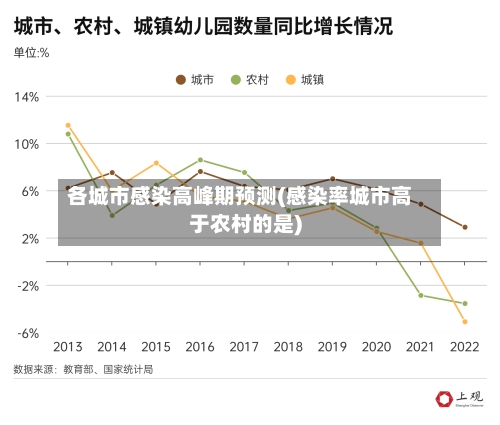 各城市感染高峰期预测(感染率城市高于农村的是)