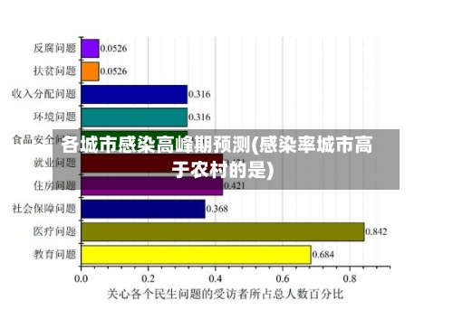 各城市感染高峰期预测(感染率城市高于农村的是)