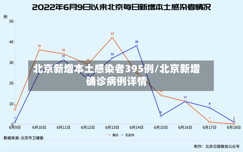 北京新增本土感染者395例/北京新增确诊病例详情