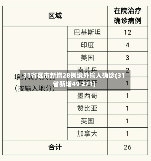 31省区市新增28例境外输入确诊(31省新增49 271)