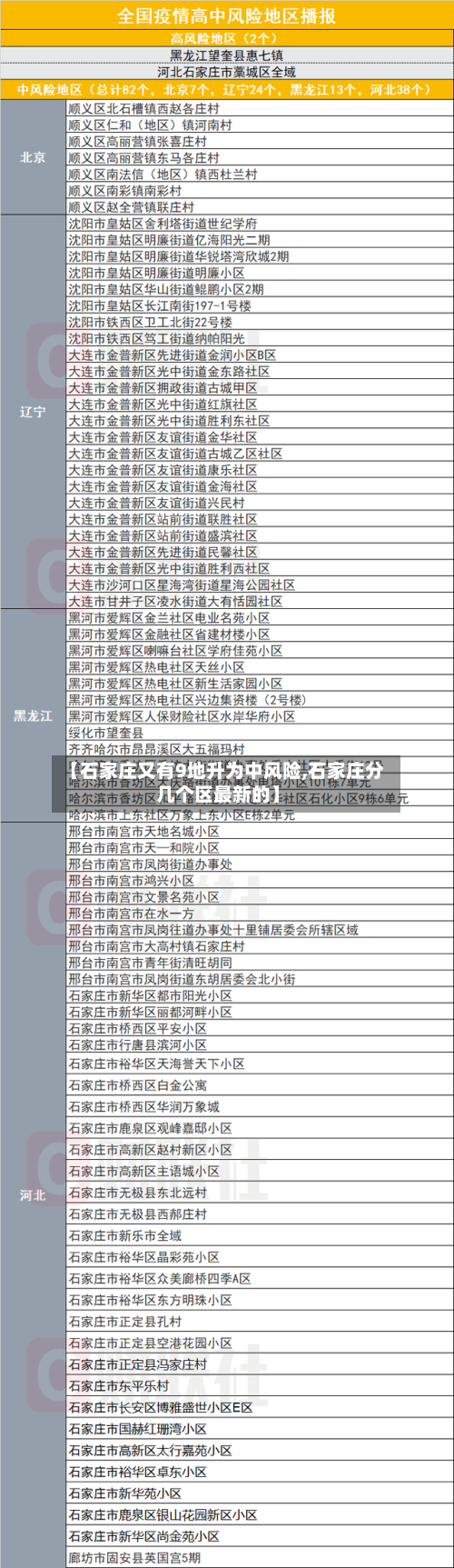 【石家庄又有9地升为中风险,石家庄分几个区最新的】