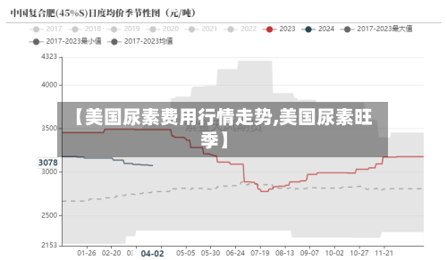 【美国尿素费用行情走势,美国尿素旺季】