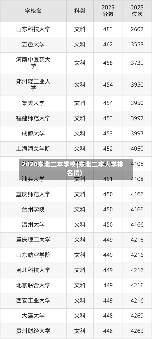 2020东北二本学校(东北二本大学排名榜)