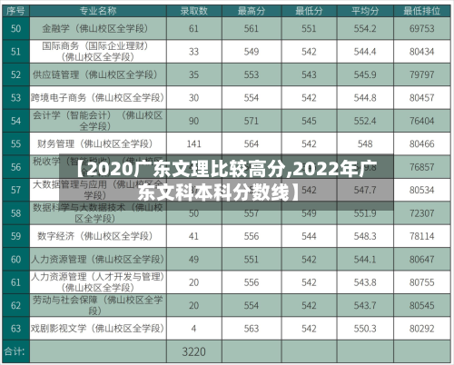 【2020广东文理比较高分,2022年广东文科本科分数线】