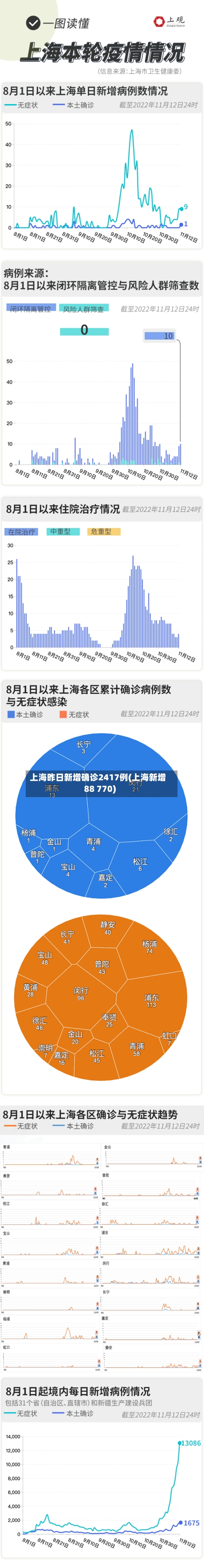 上海昨日新增确诊2417例(上海新增88 770)