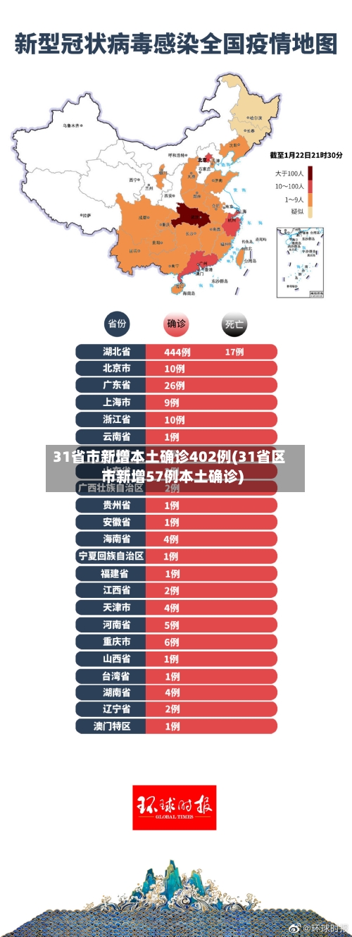 31省市新增本土确诊402例(31省区市新增57例本土确诊)