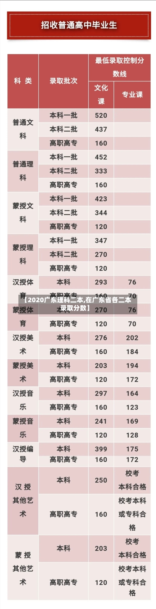【2020广东理科二本,在广东省各二本录取分数】