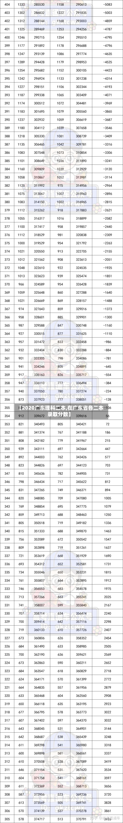 【2020广东理科二本,在广东省各二本录取分数】
