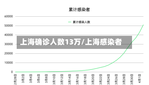 上海确诊人数13万/上海感染者