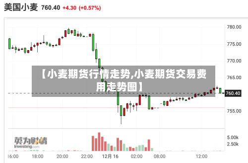 【小麦期货行情走势,小麦期货交易费用走势图】