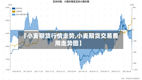 【小麦期货行情走势,小麦期货交易费用走势图】
