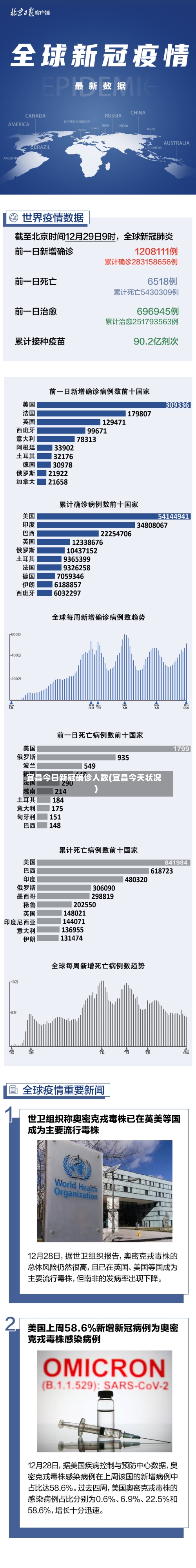 宜昌今日新冠确诊人数(宜昌今天状况)