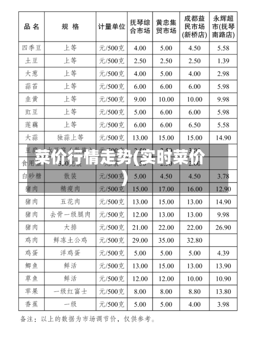 菜价行情走势(实时菜价)