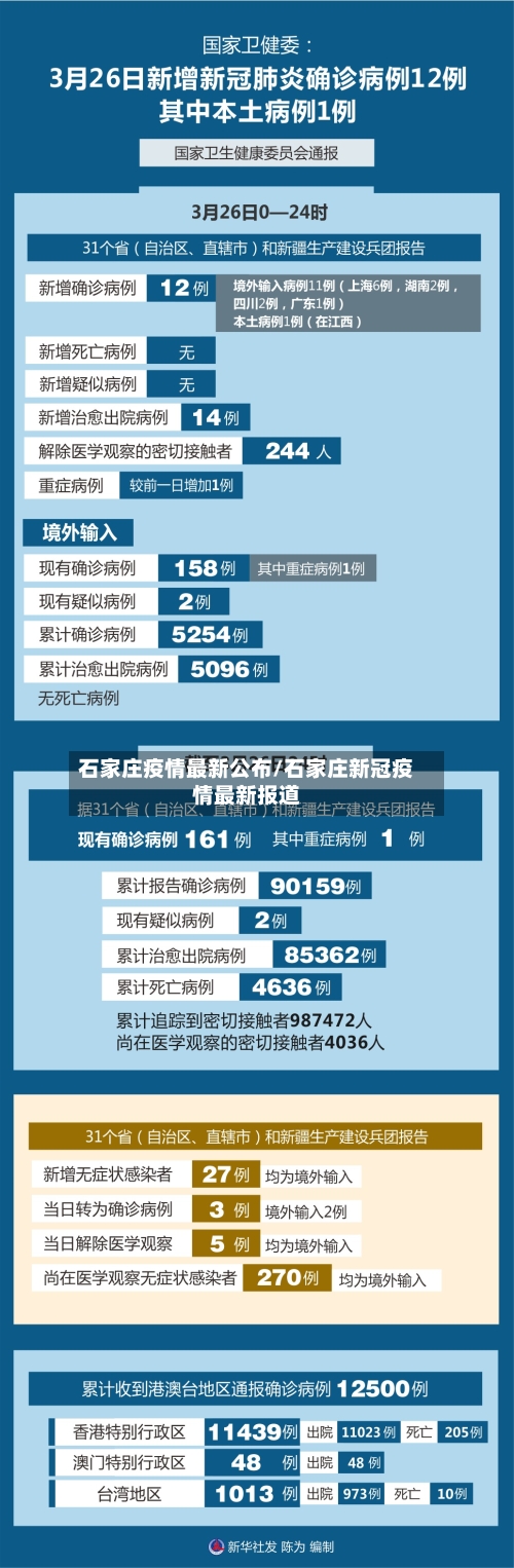 石家庄疫情最新公布/石家庄新冠疫情最新报道