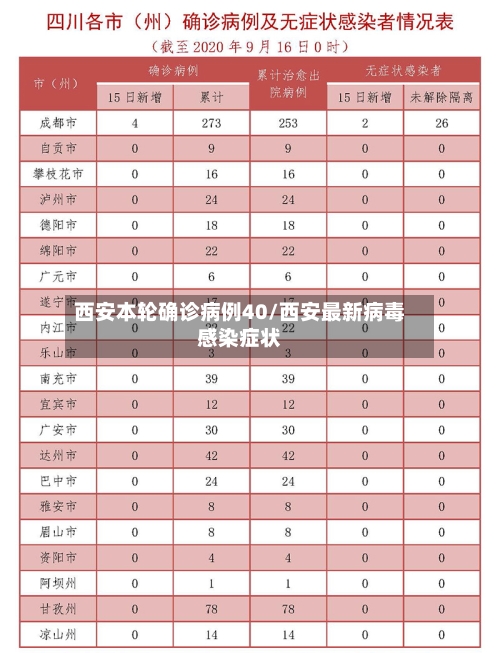 西安本轮确诊病例40/西安最新病毒感染症状