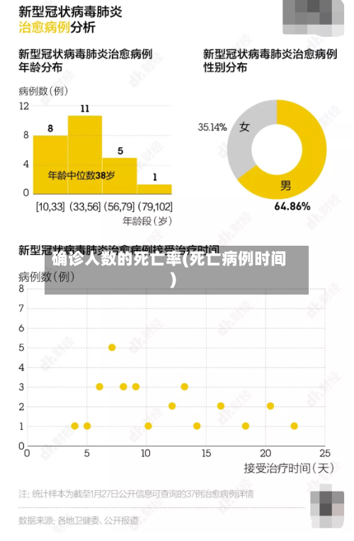 确诊人数的死亡率(死亡病例时间)