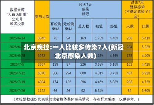 北京疾控:一人比较多传染7人(新冠北京感染人数)