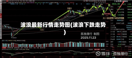 波浪最新行情走势图(波浪下跌走势)