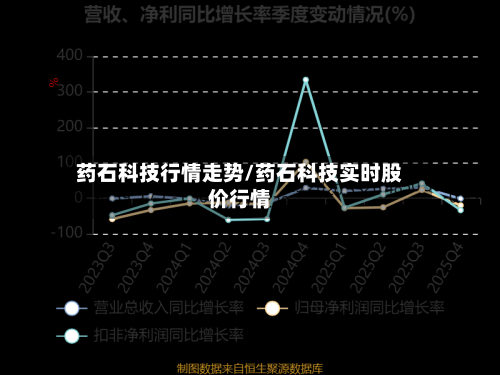 药石科技行情走势/药石科技实时股价行情