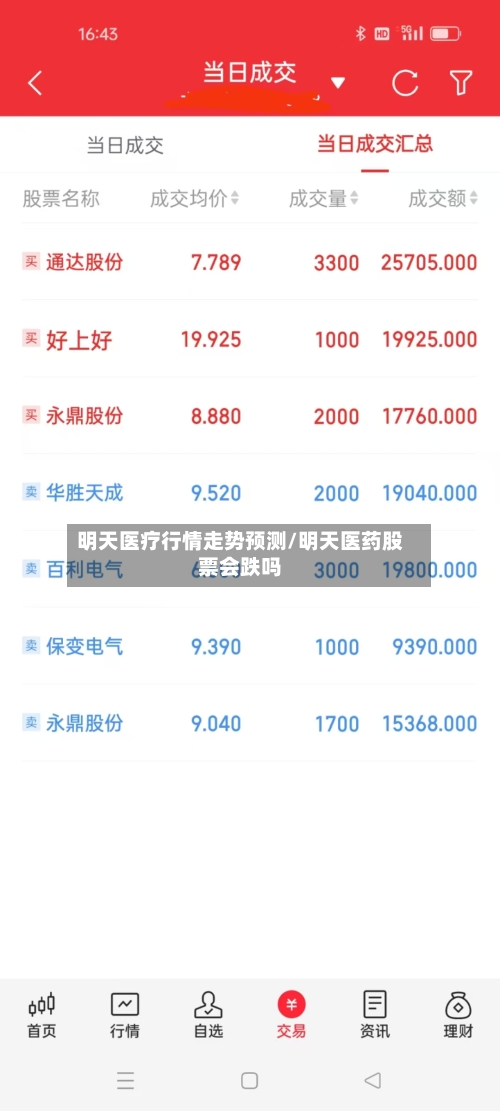 明天医疗行情走势预测/明天医药股票会跌吗