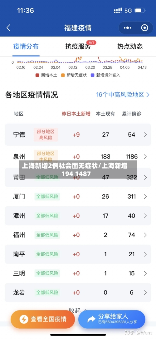 上海新增2例社会面无症状/上海新增194 1487