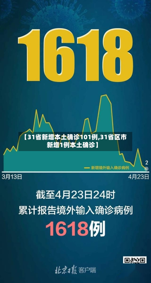 【31省新增本土确诊101例,31省区市新增1例本土确诊】