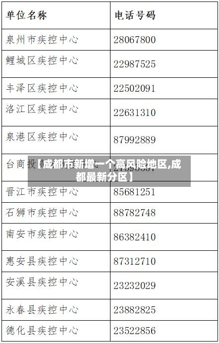 【成都市新增一个高风险地区,成都最新分区】