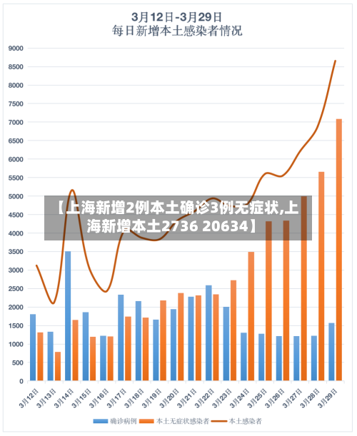 【上海新增2例本土确诊3例无症状,上海新增本土2736 20634】