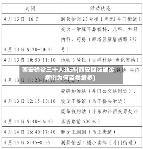 西安确诊三十人轨迹(西安回应确诊病例为何突然增多)