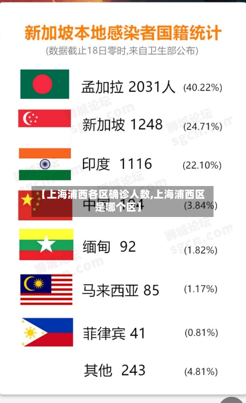 【上海浦西各区确诊人数,上海浦西区是哪个区】