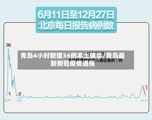 青岛4小时新增36例本土确诊/青岛最新新冠疫情通报