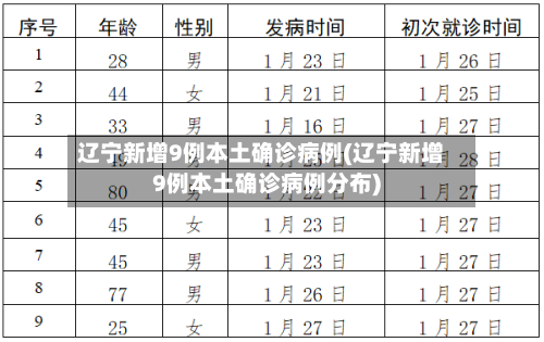 辽宁新增9例本土确诊病例(辽宁新增9例本土确诊病例分布)