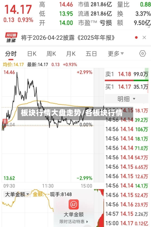 板块行情大盘走势/各板块行情
