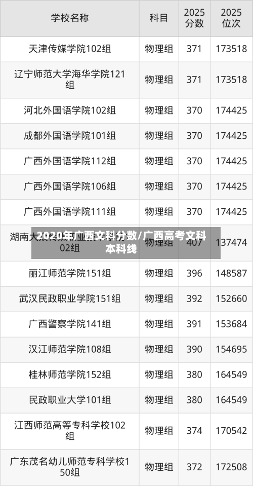 2020年广西文科分数/广西高考文科本科线
