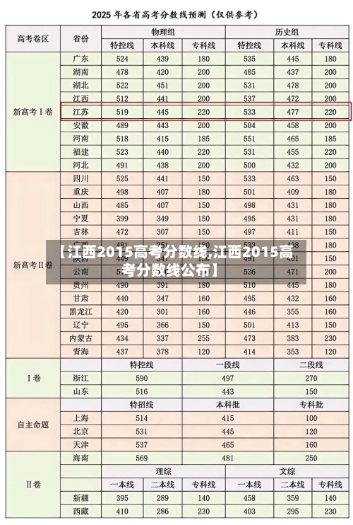 【江西2015高考分数线,江西2015高考分数线公布】