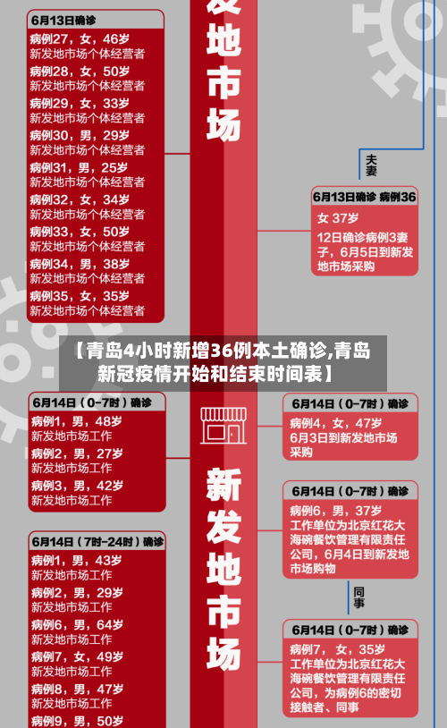 【青岛4小时新增36例本土确诊,青岛新冠疫情开始和结束时间表】