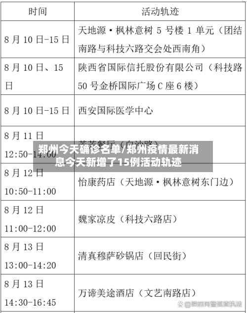 郑州今天确诊名单/郑州疫情最新消息今天新增了15例活动轨迹