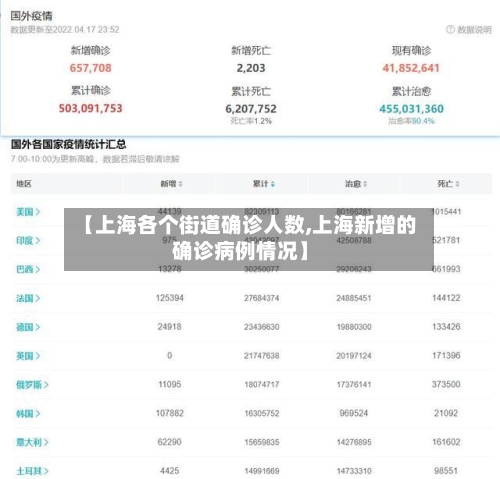 【上海各个街道确诊人数,上海新增的确诊病例情况】