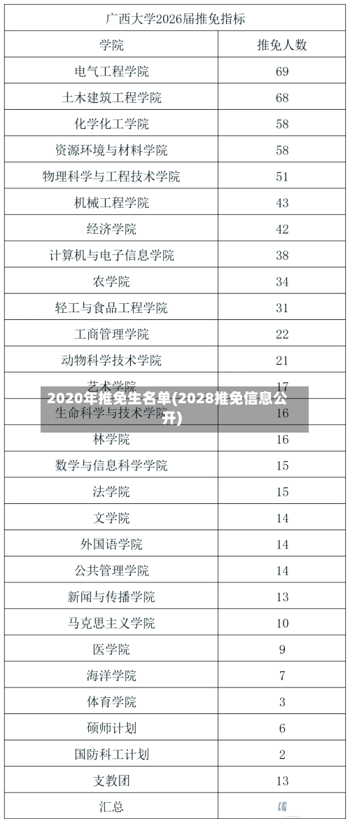 2020年推免生名单(2028推免信息公开)