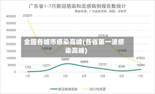 全国各城市感染高峰(各省第一波感染高峰)